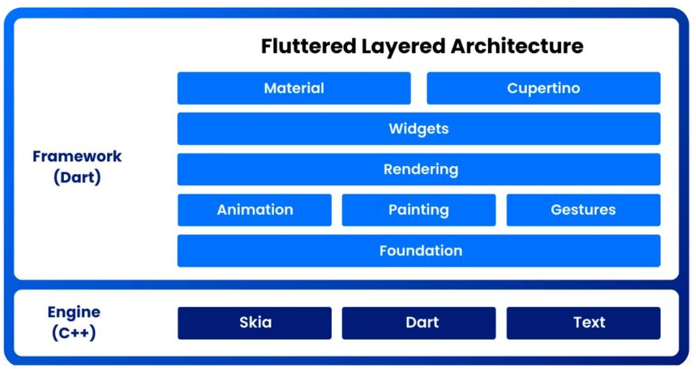 Flutter What is it all about